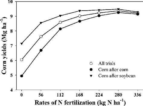  Analyzing the Relationship between Corn and Nurturing 