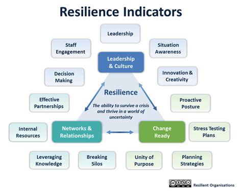 Indications of Impending Trials and the Necessity for Resilience 