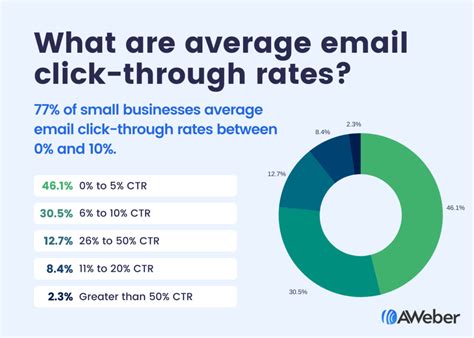  Personalize Your Emails to Increase Click-Through Rates
