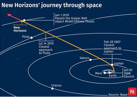A Stellar Journey to New Horizons