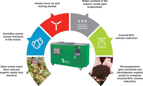 Advancing Sustainability: Harnessing Self-Cleaning Waste Management for Environmental Conservation