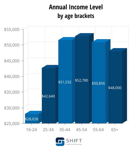 Age and Personal Stats