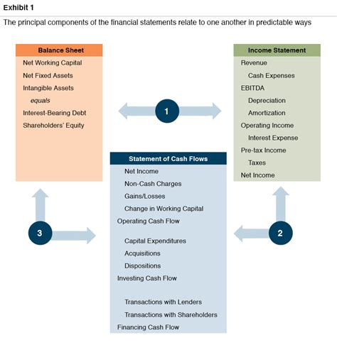 Analysis of Financial Assets and Revenue