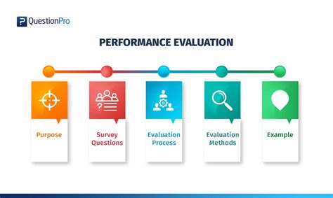 Analyze and Evaluate Performance