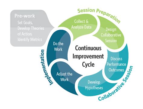 Analyzing and Enhancing Content Performance for Continuous Progress