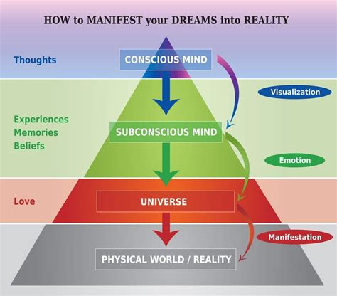 Analyzing the Connection Between Unintentional Dream Experiences and the Dreamer's Subconscious