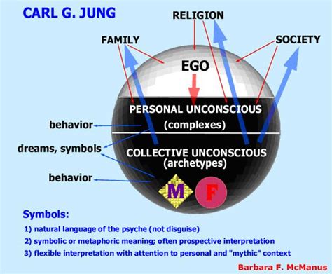 Archetypal Imagery: Analyzing the Role of the Shadow and the Collective Unconscious in Fecal Vomiting Dreams