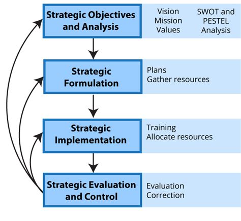 Beginning: Establishing Objectives and Formulating a Strategy