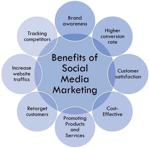 Benefits of Social Media for Business Growth: Enhancing Brand Awareness and Expanding Reach