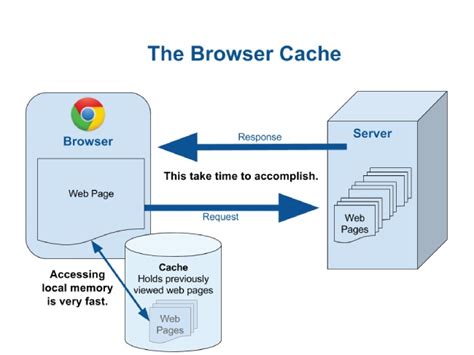 Boost Website Performance through Browser Caching Mechanisms