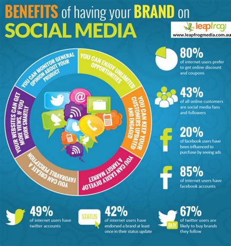 Building Brand Awareness through Social Media Platforms