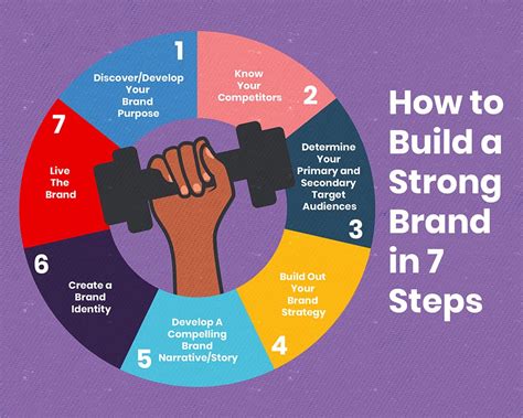 Building a Powerful Brand Identity