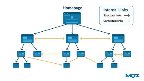 Building a Robust Internal Link Structure