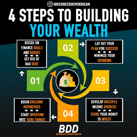 Building a Wealth: The Path to Financial Success