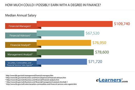 Career Earnings and Investments