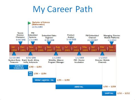 Career Journey and Major Milestones