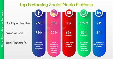 Choosing the Most Suitable Social Media Platforms for Your Marketing Strategy
