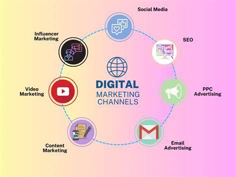 Choosing the Perfect Digital Marketing Channels