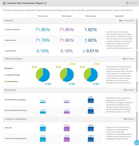 Comparison with Peers in the Industry