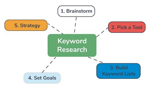 Conduct Keyword Research to Discover Relevant and High-Volume Keywords