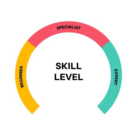 Considering Your Skill Level and Experience