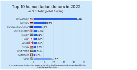 Contributions to Humanitarian Causes