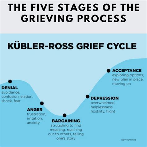 Coping with the Loss: Understanding the Grief Process