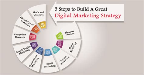 Creating a Powerful Plan for Success in the Digital Landscape