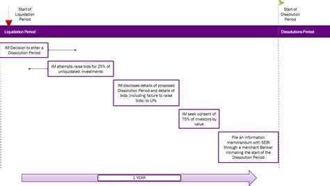 Decoding Inception of Phases in Dissolution of Promise