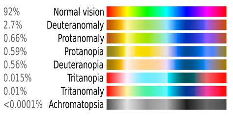 Decoding Various Categories of Aqueous Visions