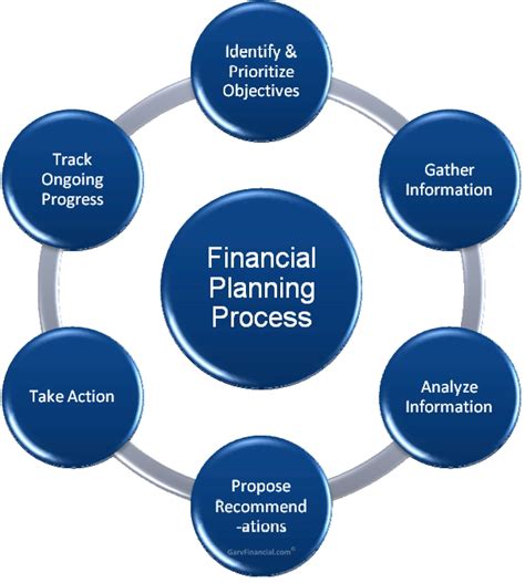 Developing and Maintaining a Financial Plan