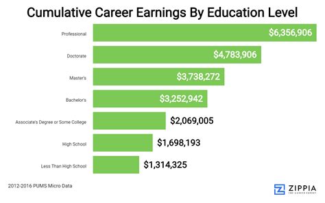 Earnings from her career