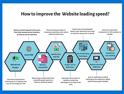 Effective Techniques for Enhancing Image Performance and Optimizing Website Loading Time