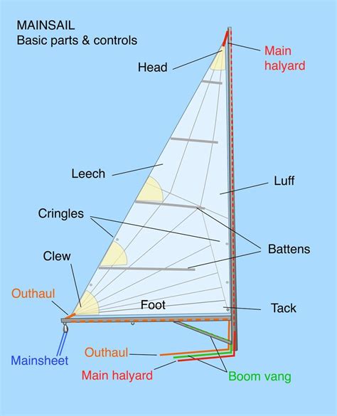 Embarking on a Sailing Journey: A Guide to Progress from Novice to Expert