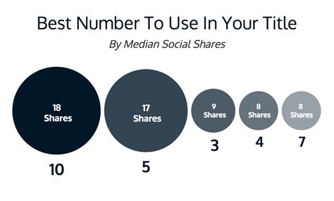 Enhance Your Blog Titles with the Power of Numbers