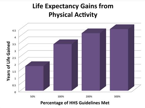 Enhancing Health and Extending Life Expectancy through Regular Physical Activity