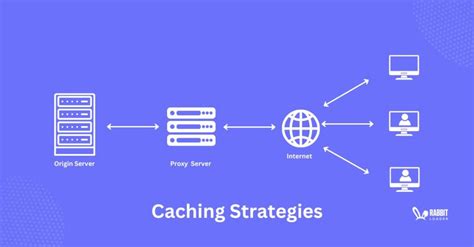 Enhancing Website Performance through Efficient Caching Strategies