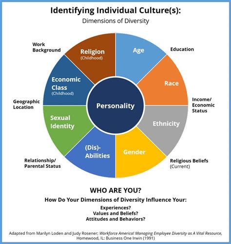 Examining Cultural and Personal Associations