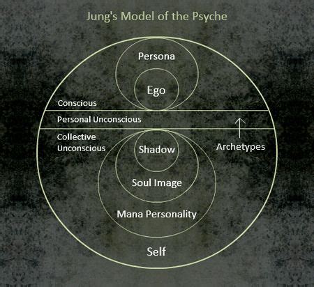 Exploring Freudian and Jungian Concepts to Gain Insight into Dream Symbols