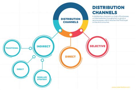 Exploring Various Channels for Distributing Your Content
