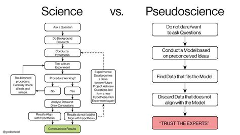 Exploring the Dichotomy: Authentic Science vs. Deceptive Pseudoscience