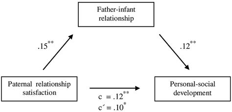 Exploring the Impact of Parental Authorization on Relationship Satisfaction