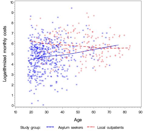 Exploring the Relationship between Age and Personal Wealth