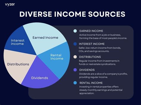 Financial worth and diverse sources of income