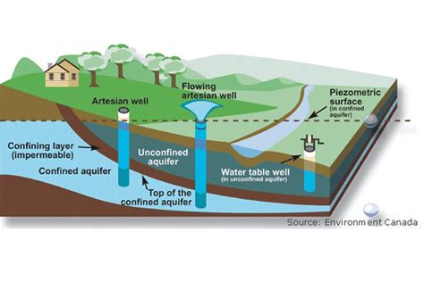 From Underground Springs to Ocean Storms: The Varying Forms of Water