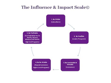 Impact and Influence: