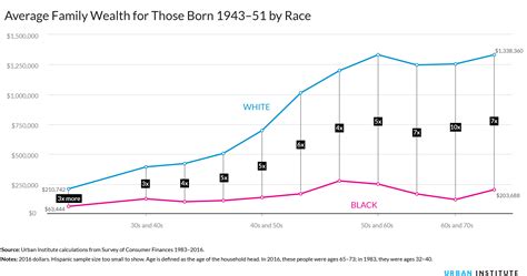 Impact of Age on Success and Wealth