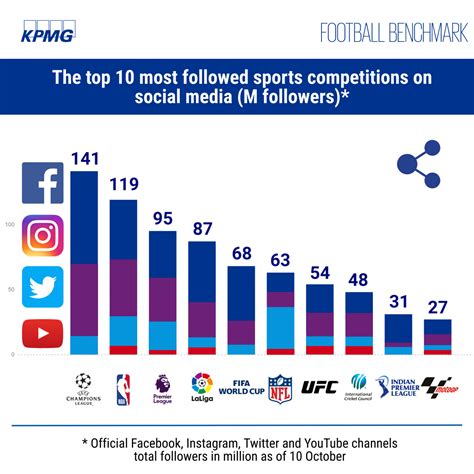 Impact on Fans and Popularity in Social Media