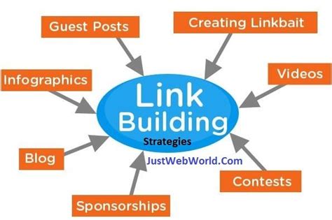 Implement Effective Link Building Strategies