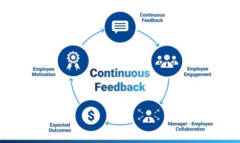 Incorporate Feedback from Users to Enhance Continuous Enhancement